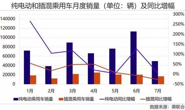 新能源汽车走到半路没电了？8月降幅扩大，销量下跌16%