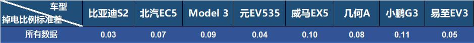 「EVRI续航评测」第一期数据分析出炉！一共8辆，谁是第一？