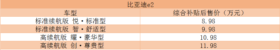 补贴后售8.98万-11.98万元 比亚迪e2北京地区上市