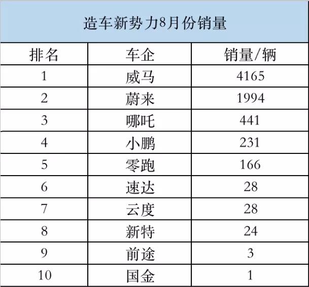 威马回应吉利案，8月销量出炉威马+蔚来超八成，爱驰布局固态电池