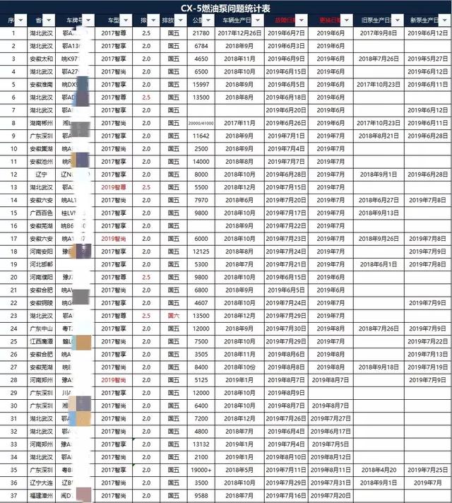 马自达CX-5燃油泵失速召回77112辆，相关问题答疑