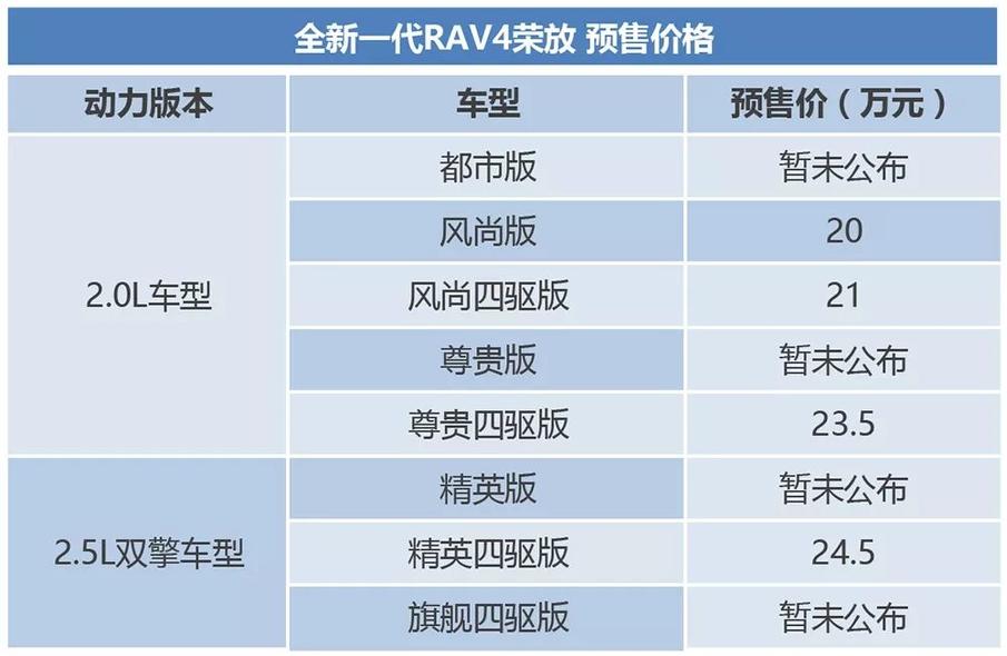 全新丰田RAV4部分车型预售价/配置曝光