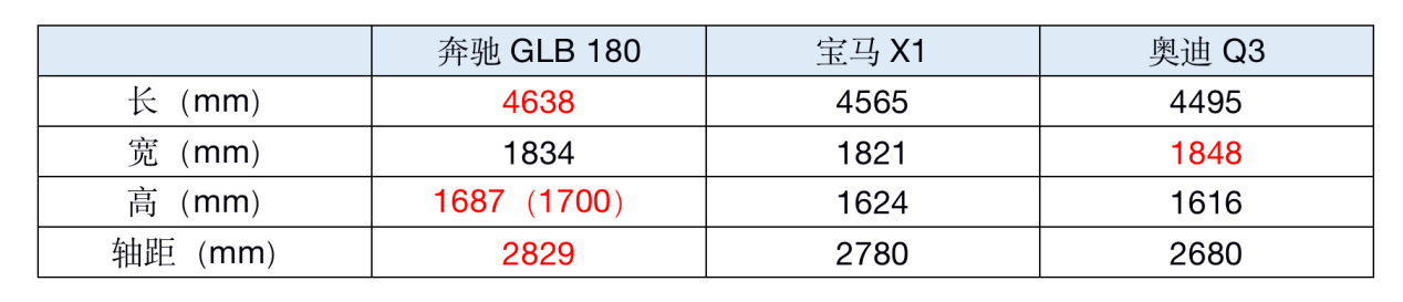 低配奔驰GLB申报图曝光！136马力能比飞度快几秒？