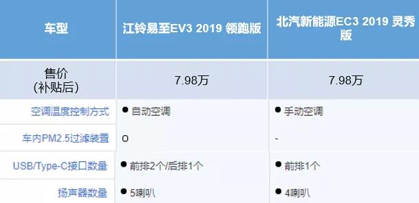 纯电小车的性价比之争丨江铃易至EV3 VS 北汽新能源EC3