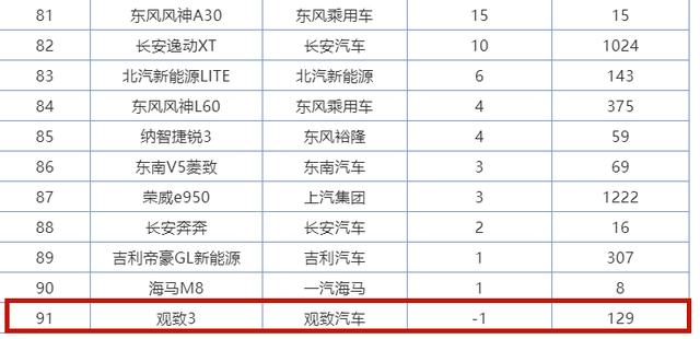 一箱油能跑900km，首款E-NCAP碰撞测试5星车型，现却没人想要买