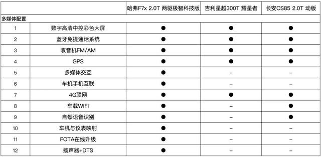 14万价位标配L2级自动驾驶系统 哈弗F7x是创新者更是变革者