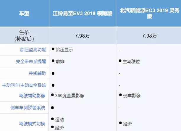 纯电小车的性价比之争丨江铃易至EV3 VS 北汽新能源EC3