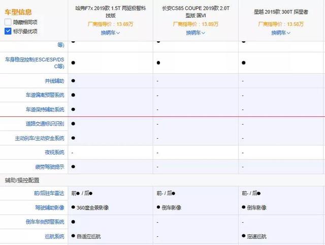 14万价位标配L2级自动驾驶系统 哈弗F7x是创新者更是变革者