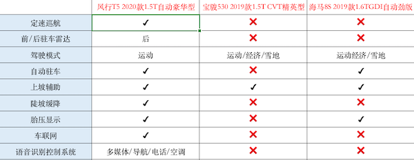 自主紧凑SUV不会选？东风风行新T5为你转身