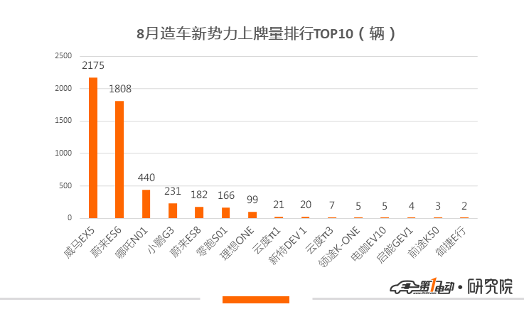 8月新能源乘用车上牌量同比再跌32%，威马夺新势力上险冠军