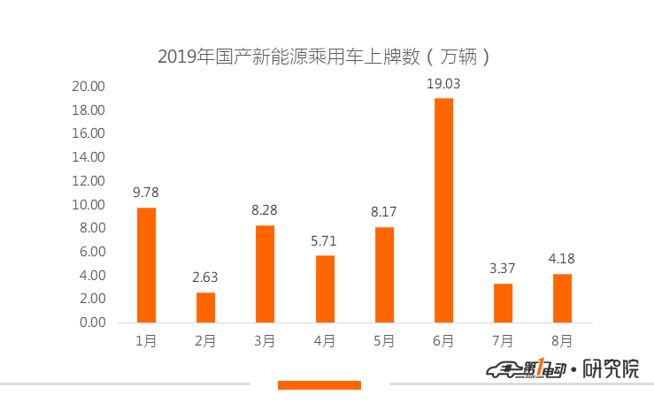 8月新能源乘用车上牌量同比再跌32%，威马夺新势力上险冠军