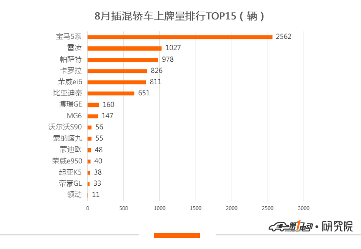 8月新能源乘用车上牌量同比再跌32%，威马夺新势力上险冠军