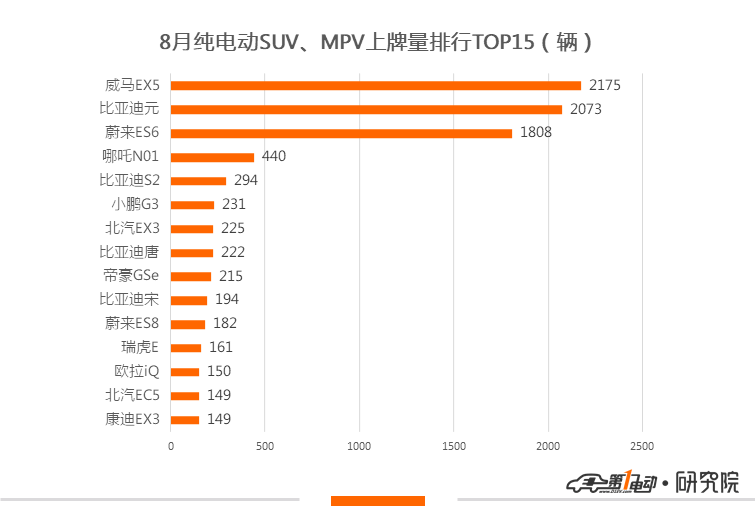 8月新能源乘用车上牌量同比再跌32%，威马夺新势力上险冠军