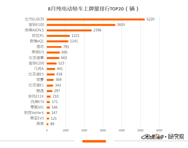 8月新能源乘用车上牌量同比再跌32%，威马夺新势力上险冠军