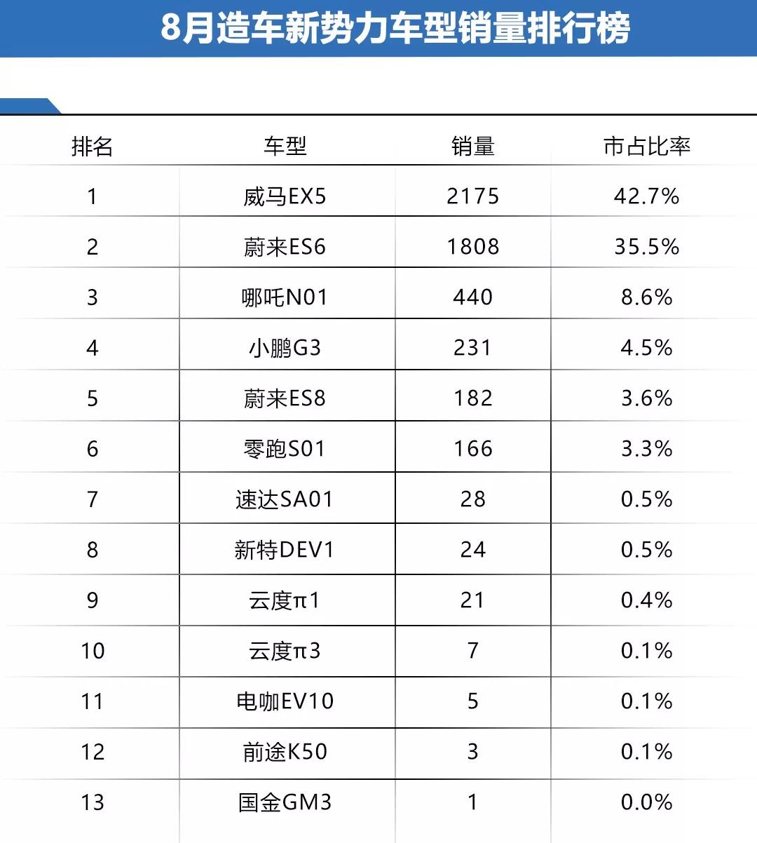 造车新势力车型销量出炉,威马远超蔚来,小鹏大跌