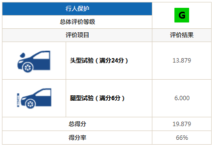 ​安全性比肩凯迪拉克，比亚迪唐斩获C-IASI测试自主品牌冠军