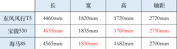 自主紧凑SUV不会选？东风风行新T5为你转身