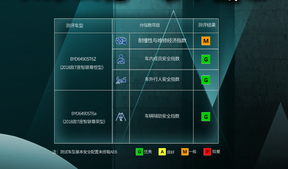 安全性比肩凯迪拉克,比亚迪唐斩获C-IASI测试自主品牌冠军