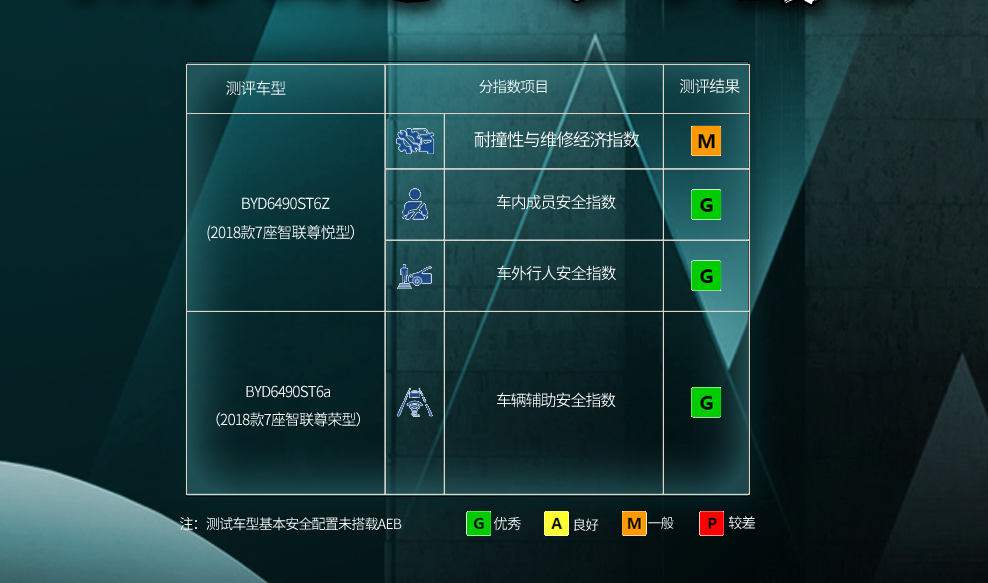 ​安全性比肩凯迪拉克，比亚迪唐斩获C-IASI测试自主品牌冠军