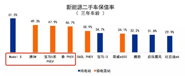 保值率越来越低 新能源车还值得买吗?