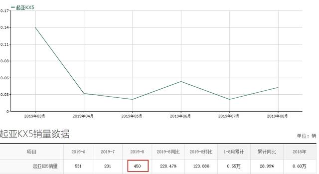 起亚KX5终端售价13.98万起，外观时尚动感，为何月销仅450台？