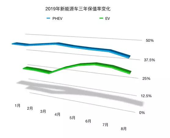 保值率越来越低 新能源车还值得买吗?