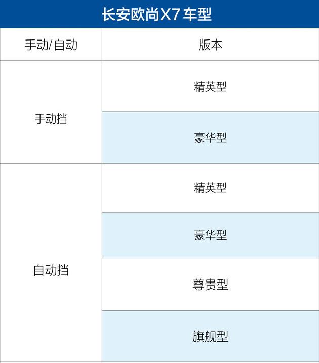 长安欧尚X7于10月8日正式开启预售 共推出6款车型