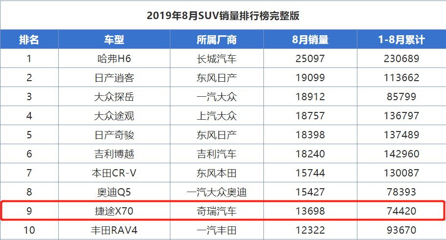 奇瑞没火它火了，2745mm轴距起售不足7万，8月狂卖近1.4万台