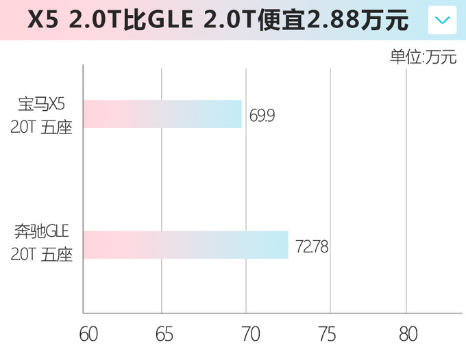 宝马X5 2.0T来了！不到70万，比GLE便宜近3万，你怎么选？