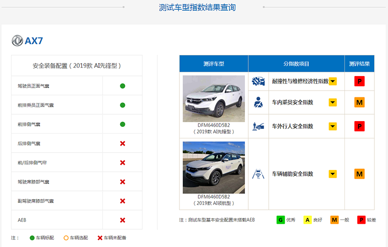 东风风神AX7中保研碰撞排名垫底 车内外人员安全指数差