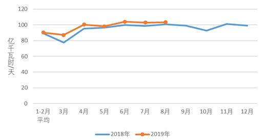 图2  2018、2019年分月制造业日均用电量