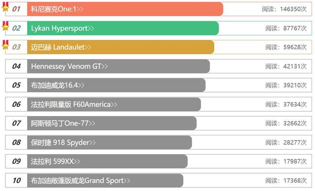 全球关注度最高的十大豪车，雷克萨斯宝马未入榜，保时捷倒数第3