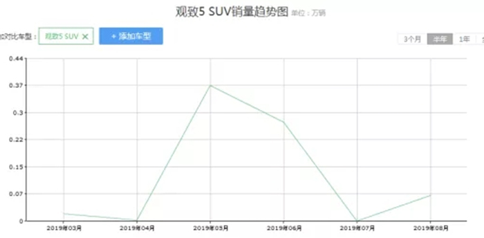 换新再战车市，搭1.6T+7DCT，13.88万起，观致5S能否撑起一片天