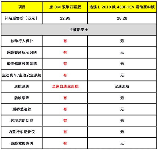 比沃尔沃安全配置还丰富，唐DM双擎四驱版，同样优于途观混动！