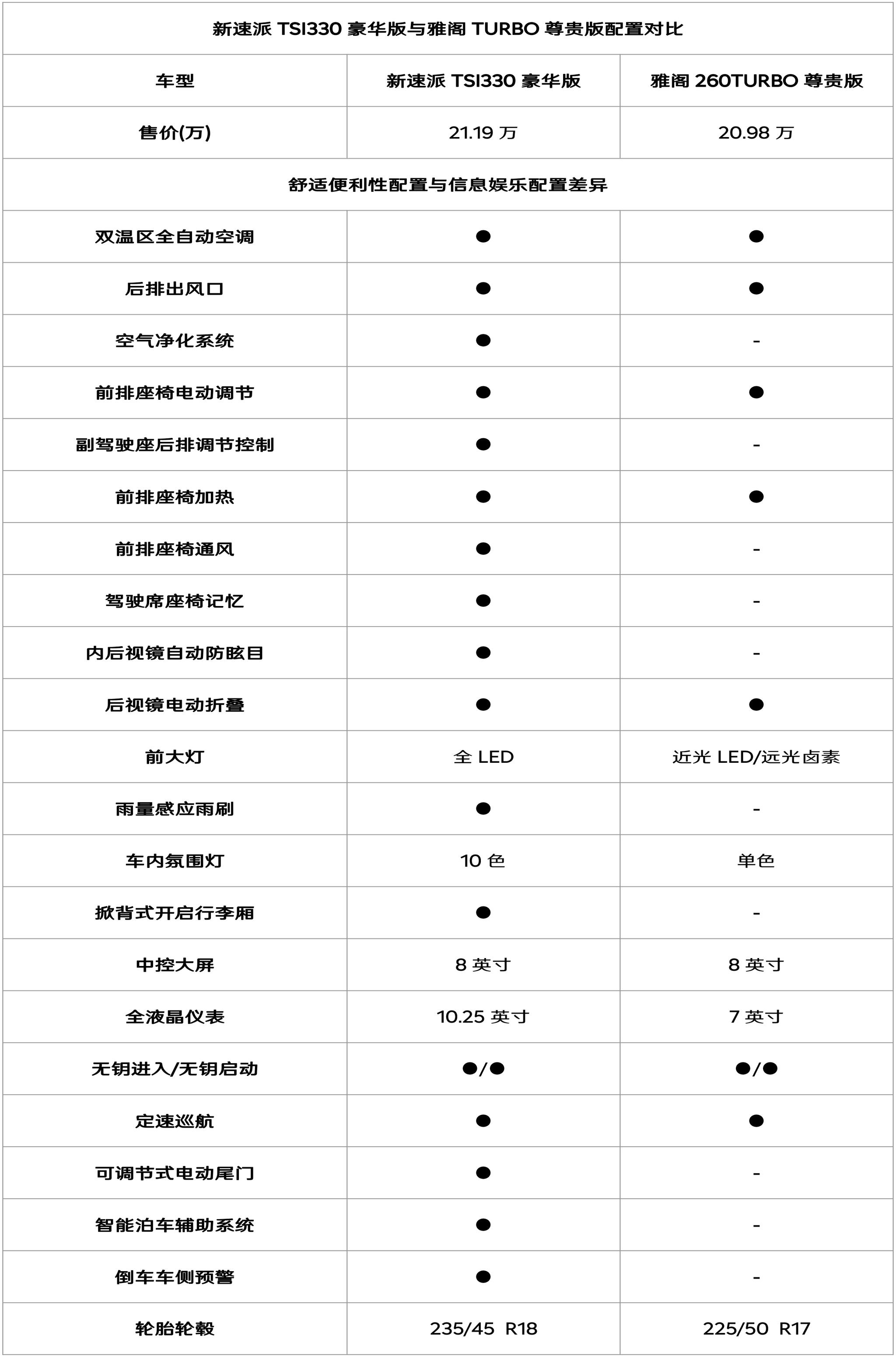谁是宜商宜家好选择 斯柯达新速派对比本田雅阁