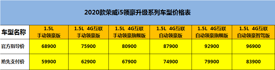荣威i5全系配置升级,标配LED大灯、直接式胎压监测,5.99万起