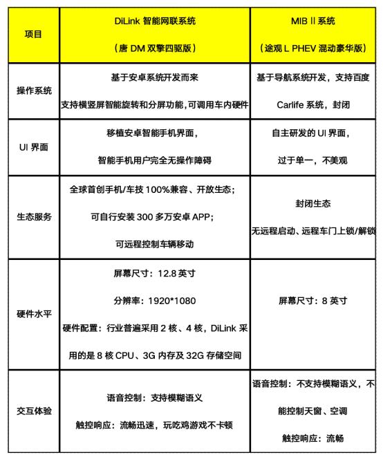 比沃尔沃安全配置还丰富，唐DM双擎四驱版，同样优于途观混动！