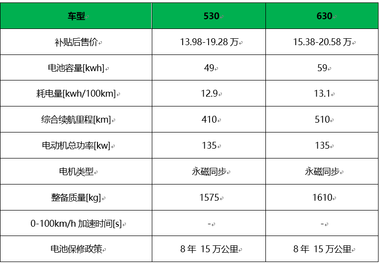 一寸长一寸强，盘点市面上续航最长的10款纯电动车型