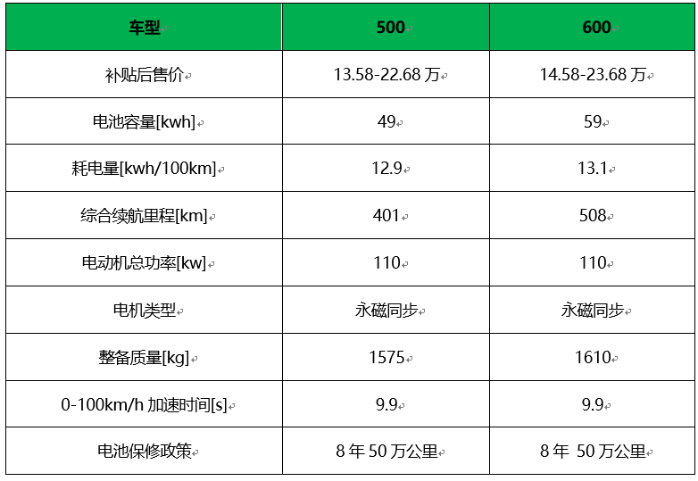 一寸长一寸强，盘点市面上续航最长的10款纯电动车型