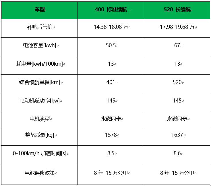 一寸长一寸强，盘点市面上续航最长的10款纯电动车型