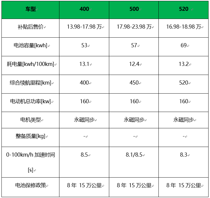 一寸长一寸强，盘点市面上续航最长的10款纯电动车型