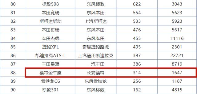 想走中高端路线？金牛座是真卖不动，这钱买A4L它不香吗？