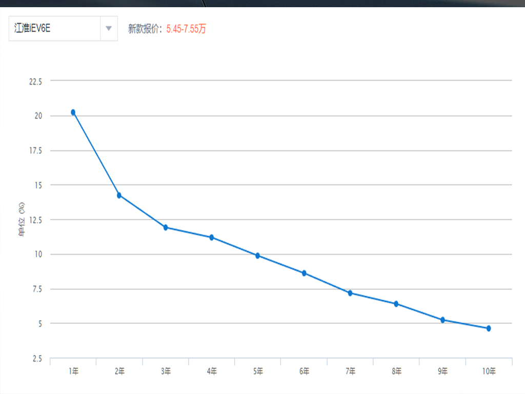 保值率极低,新能源车仅开一年,价值缩水竟超一半?