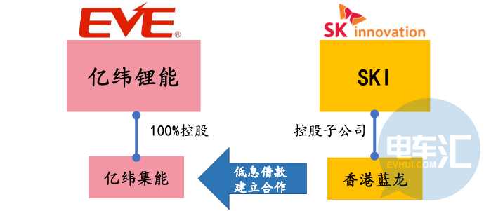 牵手韩国SK，国内又一动力电池合资项目花落亿纬锂能