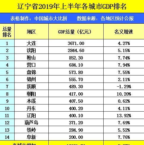 沈阳2020GDP上半年_山东省潍坊市的2020年前三季度GDP出炉,排名有何变化?(2)