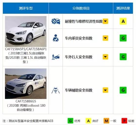 福克斯：中保研安全碰撞一A三G，为什么仍有人说它不安全