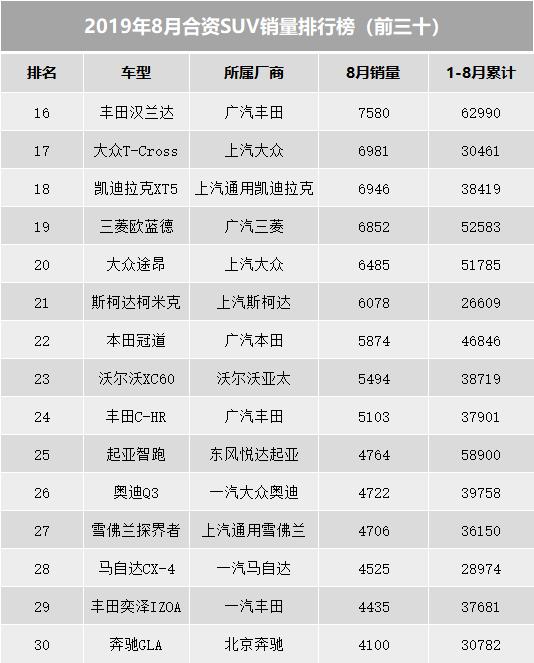 8月份合资SUV销量榜，逍客走向巅峰，Q5继续力压GLC，探岳第二