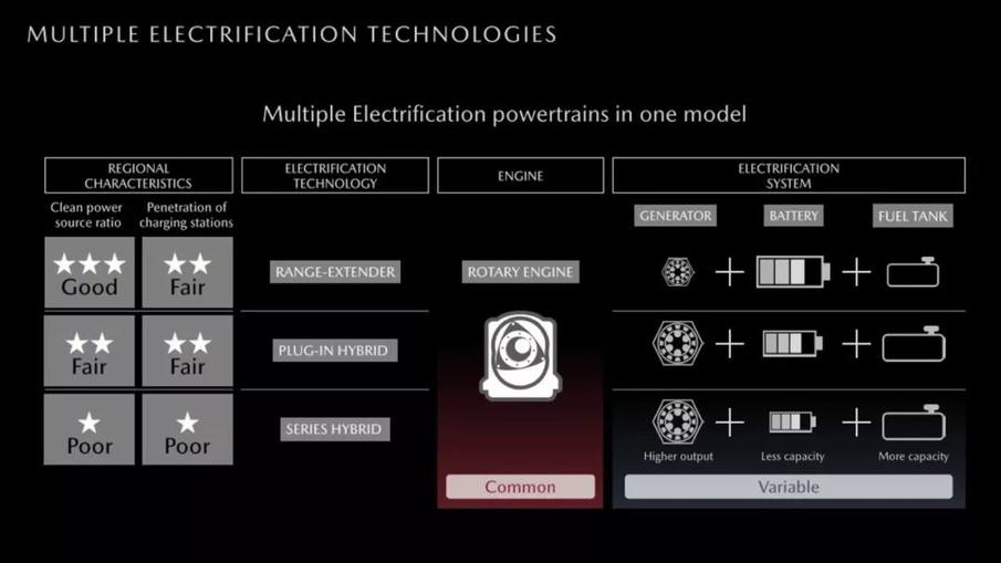 马自达的转子好戏 在电动领域有了新位置
