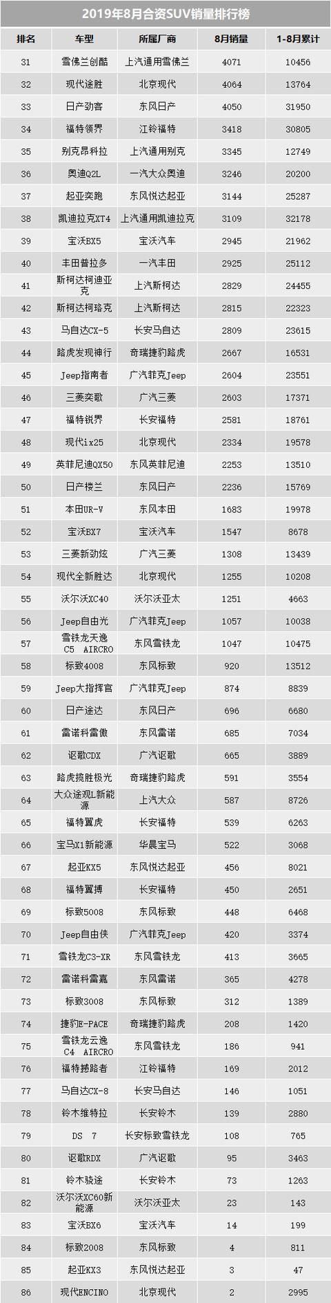 8月份合资SUV销量榜，逍客走向巅峰，Q5继续力压GLC，探岳第二