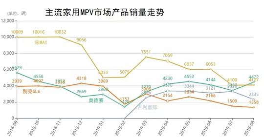 大众丰田为什么不看好MPV市场？